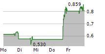 X4 PHARMACEUTICALS INC 5-Tage-Chart