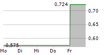 X4 PHARMACEUTICALS INC 5-Tage-Chart