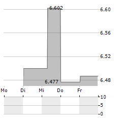 XAI MADISON EQUITY PREMIUM INCOME FUND Aktie 5-Tage-Chart