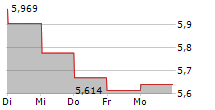 XAI MADISON EQUITY PREMIUM INCOME FUND 5-Tage-Chart