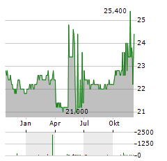 XAI OCTAGON FLOATING RATE & ALTERNATIVE INCOME TERM TRUST Aktie Chart 1 Jahr