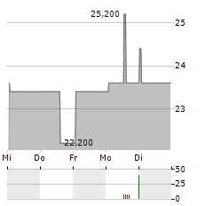 XAI OCTAGON FLOATING RATE & ALTERNATIVE INCOME TERM TRUST Aktie 5-Tage-Chart