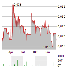 XALI GOLD Aktie Chart 1 Jahr