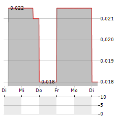 XALI GOLD Aktie 5-Tage-Chart