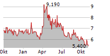 XANO INDUSTRI AB Chart 1 Jahr