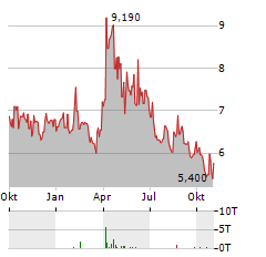 XANO INDUSTRI AB Aktie Chart 1 Jahr