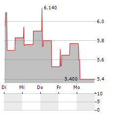 XANO INDUSTRI AB Aktie 5-Tage-Chart