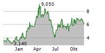 XBIOTECH INC Chart 1 Jahr