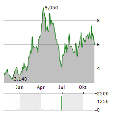 XBIOTECH Aktie Chart 1 Jahr