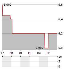 XBIOTECH Aktie 5-Tage-Chart