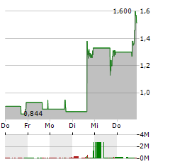 XBP EUROPE Aktie 5-Tage-Chart