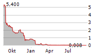 chart-xbrane-biopharma-ab-aktie-1jahrklein-stuttgart.png