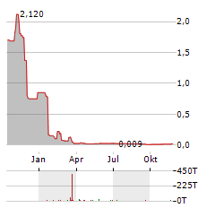 XBRANE BIOPHARMA Aktie Chart 1 Jahr