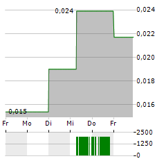 XBRANE BIOPHARMA Aktie 5-Tage-Chart