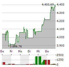 XBT PROVIDER BITCOIN TRACKER EURO Aktie 5-Tage-Chart