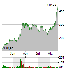 XBT PROVIDER BITCOIN TRACKER ONE Aktie Chart 1 Jahr