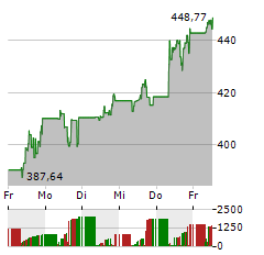 XBT PROVIDER BITCOIN TRACKER ONE Aktie 5-Tage-Chart