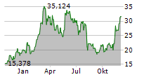 XBT PROVIDER ETHER TRACKER ONE Chart 1 Jahr