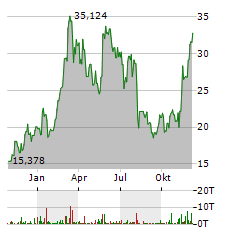 XBT PROVIDER ETHER TRACKER ONE Aktie Chart 1 Jahr