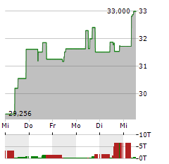 XBT PROVIDER ETHER TRACKER ONE Aktie 5-Tage-Chart