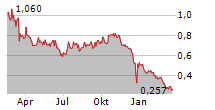 XCEL BRANDS INC Chart 1 Jahr