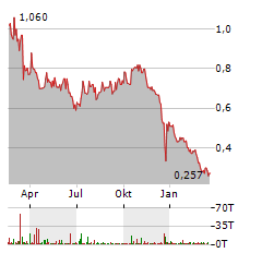 XCEL BRANDS Aktie Chart 1 Jahr