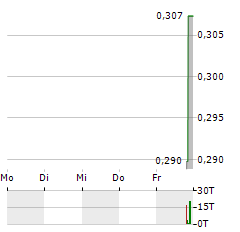 XCEL BRANDS Aktie 5-Tage-Chart