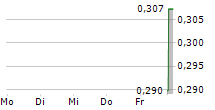 XCEL BRANDS INC 5-Tage-Chart