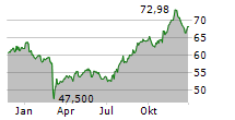 XCEL ENERGY INC Chart 1 Jahr