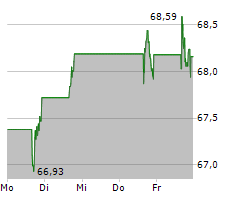 XCEL ENERGY INC Chart 1 Jahr