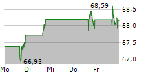 XCEL ENERGY INC 5-Tage-Chart