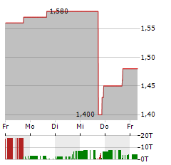 XCHANGE TEC.INC Aktie 5-Tage-Chart