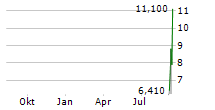 XCHG LTD ADR Chart 1 Jahr