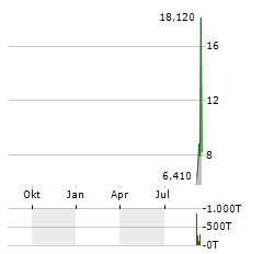 XCHG Aktie Chart 1 Jahr