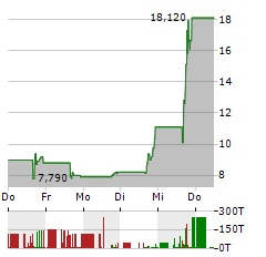 XCHG Aktie 5-Tage-Chart