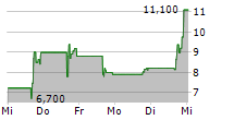 XCHG LTD ADR 5-Tage-Chart