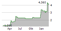 XD INC Chart 1 Jahr