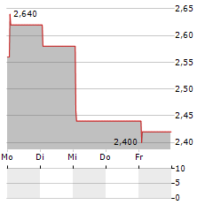 XD INC Aktie 5-Tage-Chart