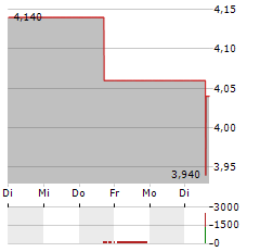 XD INC Aktie 5-Tage-Chart