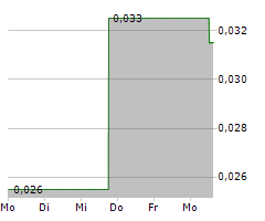 XEBRA BRANDS LTD Chart 1 Jahr