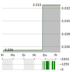 XEBRA BRANDS Aktie 5-Tage-Chart