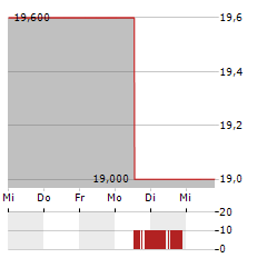 XENCOR Aktie 5-Tage-Chart