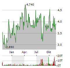 XENETIC BIOSCIENCES Aktie Chart 1 Jahr