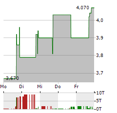 XENETIC BIOSCIENCES Aktie 5-Tage-Chart