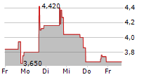 XENETIC BIOSCIENCES INC 5-Tage-Chart