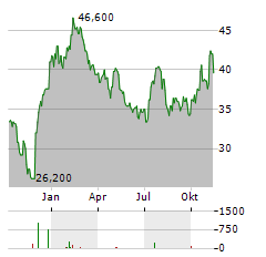 XENON PHARMACEUTICALS Aktie Chart 1 Jahr