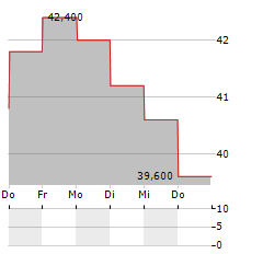 XENON PHARMACEUTICALS Aktie 5-Tage-Chart