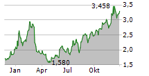 XERIS BIOPHARMA HOLDINGS INC Chart 1 Jahr