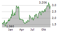 XERIS BIOPHARMA HOLDINGS INC Chart 1 Jahr