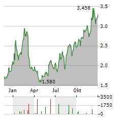 XERIS BIOPHARMA Aktie Chart 1 Jahr